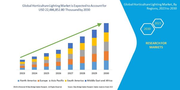 Global Horticulture Lighting Market Research Report: Growth, Share, Value, Size, and Analysis