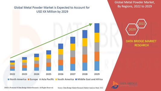 Metal Powder Market Growth, Share, Value, Size, and Scope