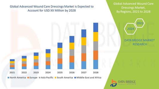 Global Advanced Wound Care Dressings Market Trends: Growth, Share, Value, Size, and Analysis