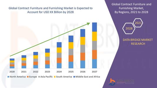 Contract Furniture and Furnishing Market CAGR: Growth, Share, Value, Size, and Analysis
