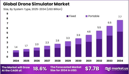 Global Drone Simulator Market size is at a CAGR of 18.60%