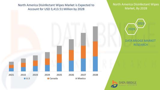 North America Disinfectant Wipes Market Scope: Growth, Share, Value, Size, and Analysis