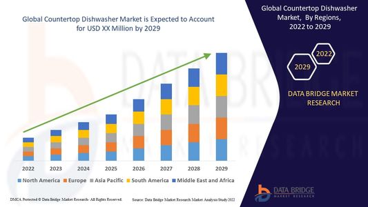Countertop Dishwasher Market Industry Statistics: Growth, Share, Value, and Trends