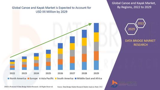 Canoe and Kayak Market Graph: Growth, Share, Value, Size, and Insights