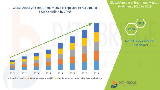 Aneurysm Treatment Market Industry Statistics: Growth, Share, Value, and Trends