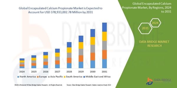 Encapsulated Calcium Propionate Market Share: Growth, Value, Size, Scope, and Analysis