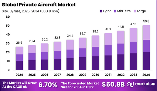 Private Aircraft Market size is expected to be worth around USD 80.8 BN