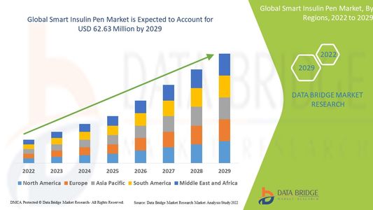 Revolutionizing Diabetes Care: A Comprehensive Analysis of the Smart Insulin Pen Market