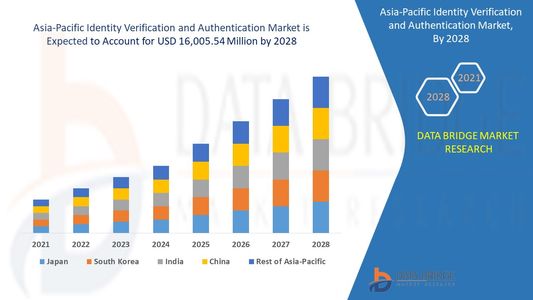 Asia-Pacific Identity Verification and Authentication Market Value: Growth, Share, Size, Scope, and