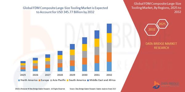 FDM Composite Large-Size Tooling Market Growth Drivers: Share, Value, Size, and Analysis