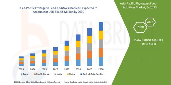 Asia-Pacific Phytogenic Feed Additives Market Opportunities: Growth, Share, Value, Size, and Scope