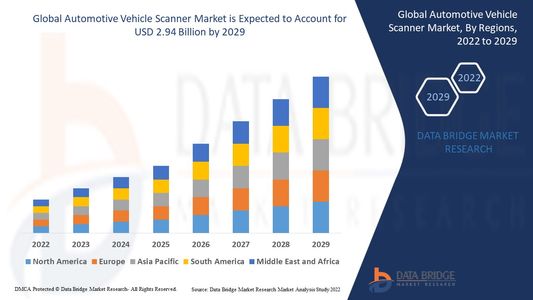 Automotive Vehicle Scanner Market Industry Statistics: Growth, Share, Value, and Scope
