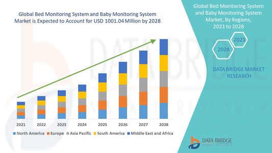 Bed and Baby Monitoring Systems Market Surges with Increasing Healthcare and Parental Awareness