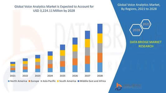 Global Voice Analytics Market Research Report: Growth, Share, Value, Size, and Analysis