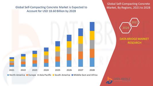 Self-Compacting Concrete Market Industry Statistics: Growth, Share, Value, and Scope