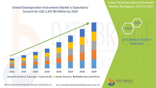 Electroporation Instruments Market Growth: Share, Value, Size, Scope, and Insights