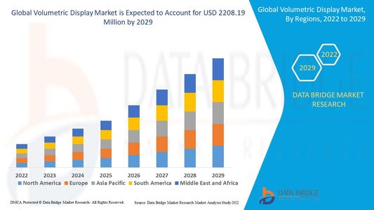 Volumetric Display Market Growth Drivers: Share, Value, Size, and Analysis