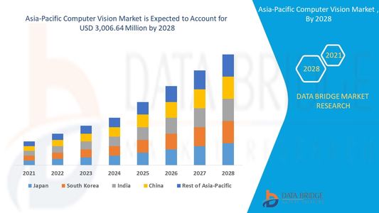 Asia-Pacific Computer Vision Market Growth: Share, Value, Size, Scope, and Insights