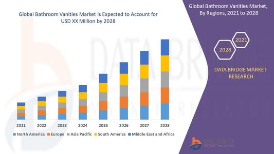 Bathroom Vanities Market Revenue Forecast: Growth, Share, Value, Size, and Insights