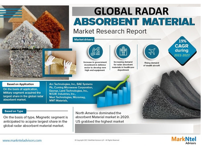 Exploring Radar Absorbent Material Market Opportunity, Latest Trends, Demand, and Development By 202