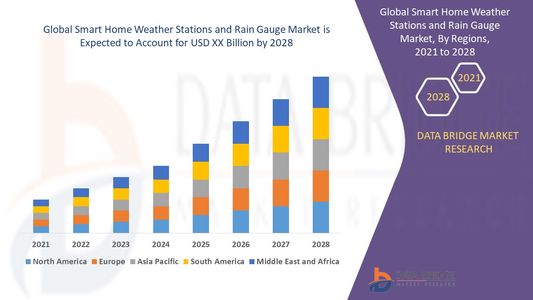 Global Smart Home Weather Stations and Rain Gauge Market Growth Drivers: Share, Value, Size, and Ins