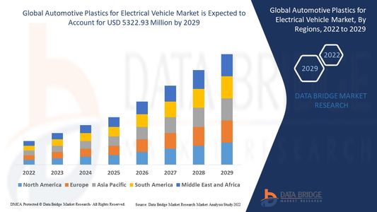 Automotive Plastics for Electrical Vehicle Market Trends: Growth, Share, Value, Size, and Insights