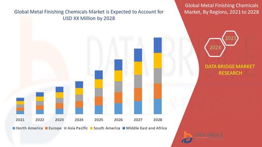 Metal Finishing Chemicals Market Industry Statistics: Growth, Share, Value, and Scope