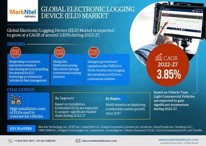 Exploring Electronic Logging Device (ELD) Market Opportunity, Latest Trends, Demand, and Development
