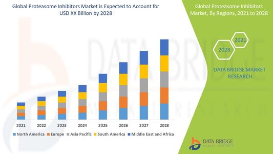 Proteasome Inhibitors Market Witnesses Robust Growth Amid Rising Cancer Therapeutics Demand
