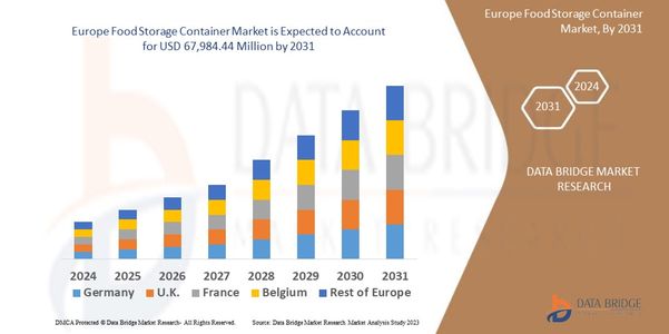 Europe Food Storage Container Market Expands Amid Rising Demand for Sustainable Packaging Solutions