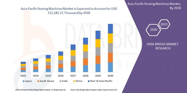 Asia-Pacific Rowing Machines Market Industry Statistics: Growth, Share, Value, and Trends