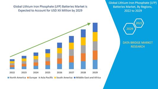 Lithium Iron Phosphate (LFP) Batteries Market Revenue Forecast: Growth, Share, Value, and Trends