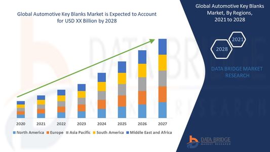 Automotive Key Blanks Market: Unlocking Growth Opportunities in the Automotive Security Sector