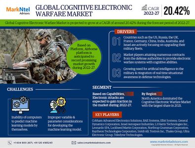 Exploring Cognitive Electronic Warfare Market Opportunity, Latest Trends, Demand, and Development By