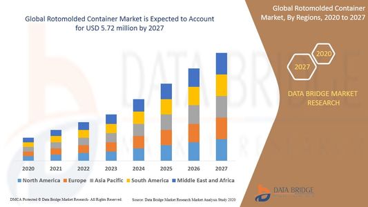 Rotomolded Container Market Size, Share, Trends, Key Drivers, Growth and Opportunity Analysis