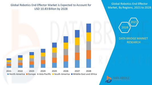 Robotics End Effector Market Size, Share, Trends, Demand, Growth and Competitive Analysis