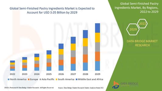 Semi-Finished Pastry Ingredients Market Size, Share, Trends, Growth and Competitive Outlook