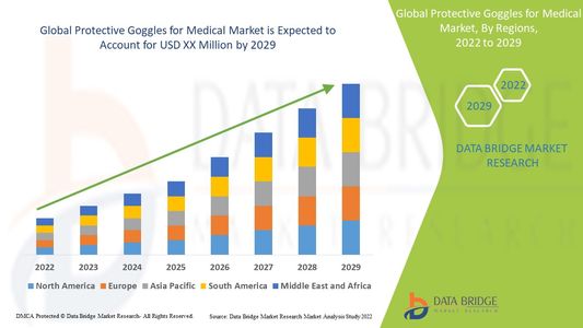 Protective Goggles for Medical Market Size, Share, Trends, Key Drivers, Demand, Opportunities and Co