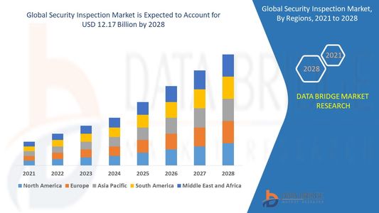 Security Inspection Market Size, Share, Demand, Future Growth, Challenges and Competitive Analysis