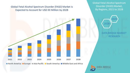 Fetal Alcohol Spectrum Disorder (FASD) Market Witnesses Growth Amid Rising Awareness