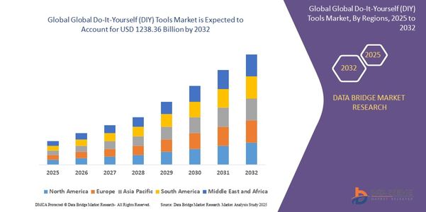 Do-It-Yourself (DIY) Tools Market Growth: Share, Value, Size, Trends, and Insights