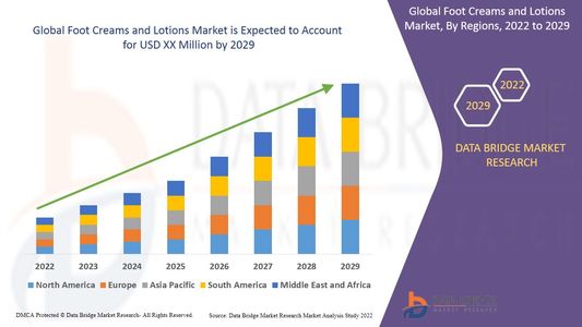 Foot Creams and Lotions Market Scope, Valuation, Trends, Outlook, and Sector Overview