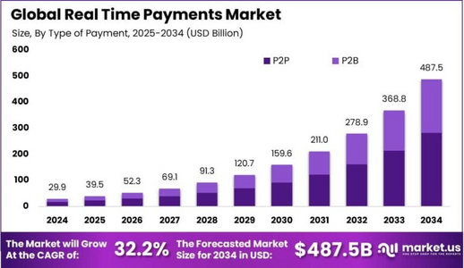 Real Time Payments Market size is expected to be worth around USD 487.5 BN