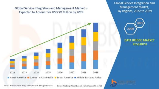 Service Integration and Management Market Size, Share, Trends, Growth Opportunities and Competitive