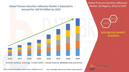 Pressure Sensitive Adhesives Market Size, Share, Trends, Demand, Growth, Challenges and Competitive