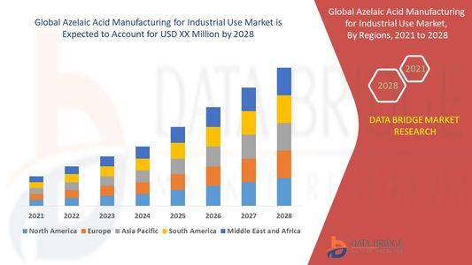 Azelaic Acid Manufacturing for Industrial Use Market Industry Statistics: Growth, Share, Value, Insi