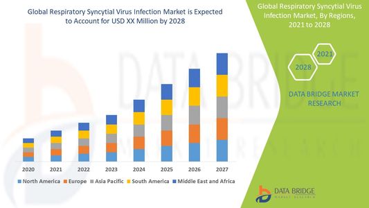 Respiratory Syncytial Virus Infection Market Size, Share, Demand, Key Drivers, Development Trends an