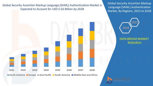 Security Assertion Markup Language (SAML) Authentication Market Size, Share, Trends, Growth Opportun