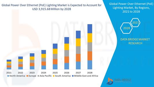 Power Over Ethernet (PoE) Lighting Market Size, Share, Trends, Key Drivers, Demand and Opportunities