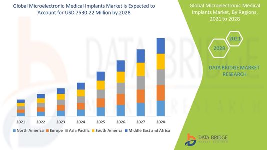 Microelectronic Medical Implants Market Scope: Growth, Share, Value, Insights, and Trends